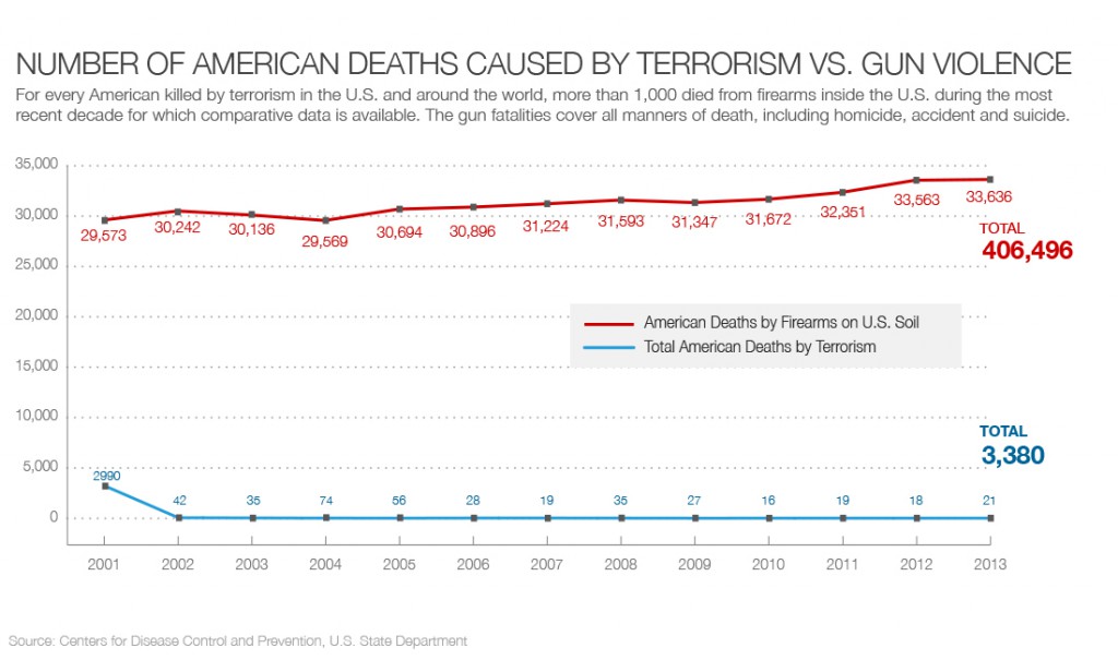 Graph of Terrorism vs Gun Violence by CNN