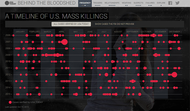 Behind the Bloodshed: Timeline by USA Today